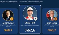 Ahmet Ataç, memnuniyet araştırmasında Türkiye ikincisi oldu