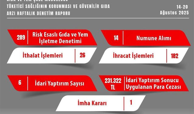 Eskişehir’de gıda güvenliğini ihlal edenlere ceza yağdı
