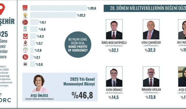 Eskişehir’de en beğenilen vekil o oldu!
