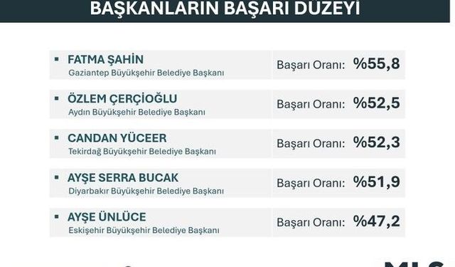 Kadın Belediye Başkanları performans anketinde Başkan Ünlüce de listede!